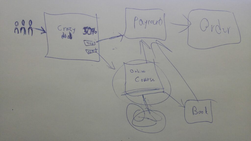 The basic funnel I showed Christian